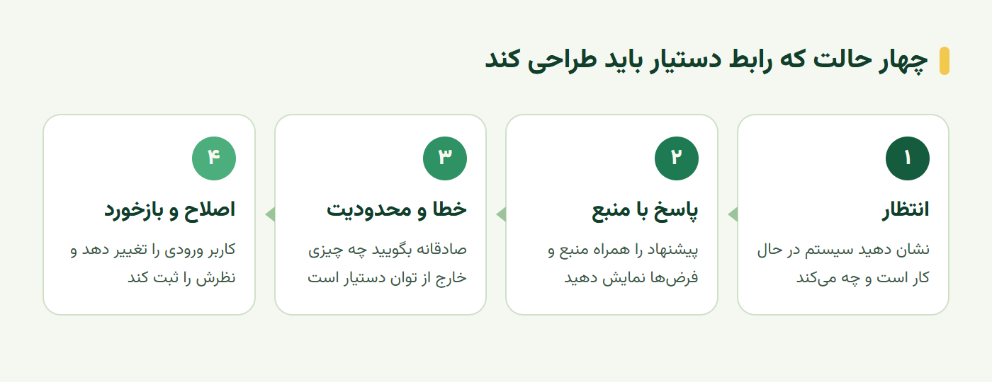 چهار حالت رابط کاربری دستیار هوش مصنوعی از انتظار تا اصلاح و بازخورد