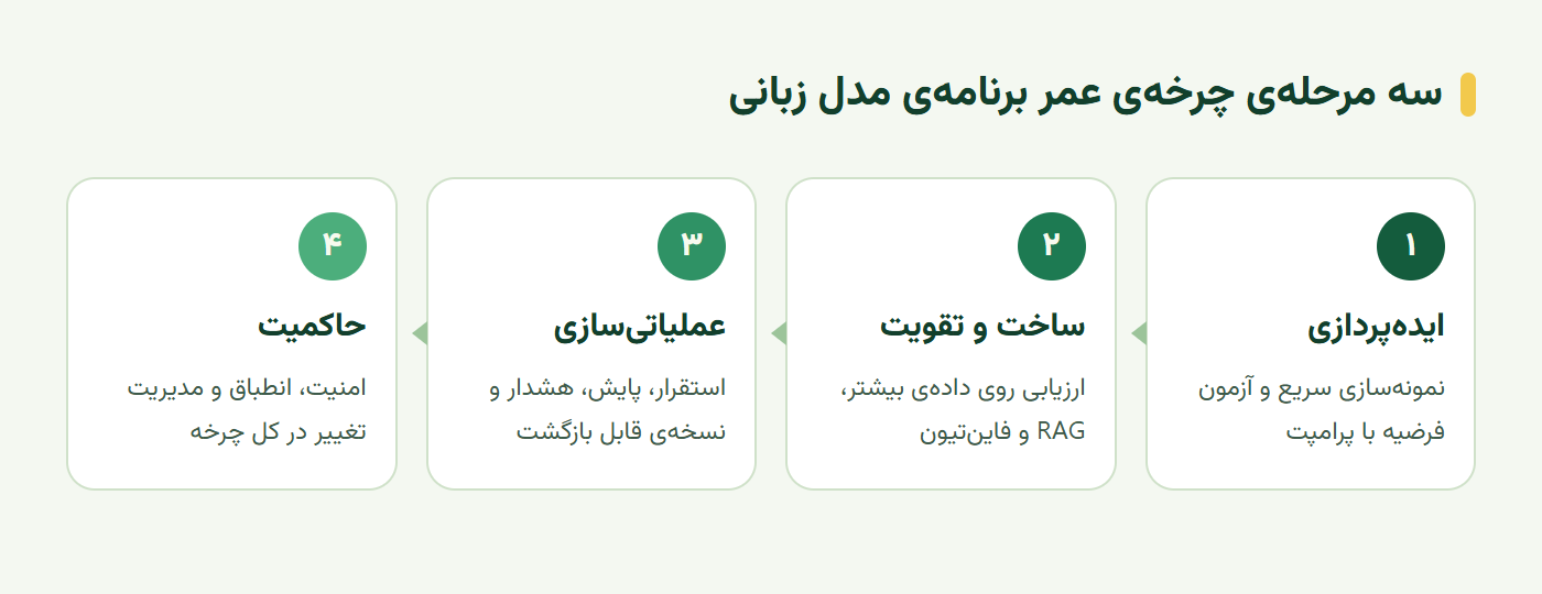 سه مرحله چرخه عمر برنامه هوش مصنوعی از ایدهپردازی تا عملیاتیسازی و حاکمیت