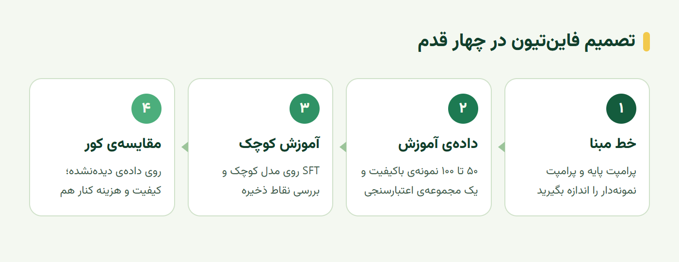 چهار قدم تصمیم فاینتیون مدل زبانی از خط مبنا تا مقایسه کور