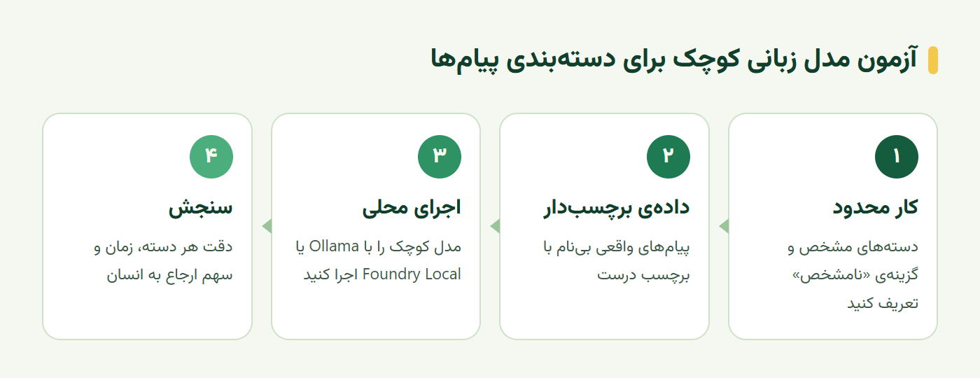 چهار قدم آزمون مدل زبانی کوچک برای دستهبندی پیامهای پشتیبانی
