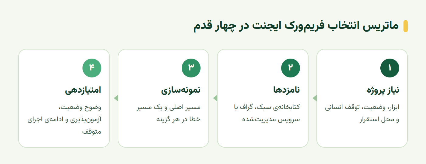 ماتریس انتخاب فریمورک ایجنت از نیاز پروژه تا امتیازدهی