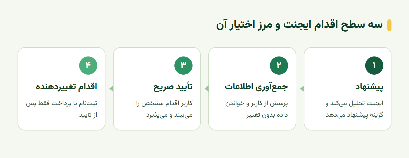 سه سطح اقدام ایجنت و مرز اختیار از پیشنهاد تا اقدام تغییردهنده پس از تأیید