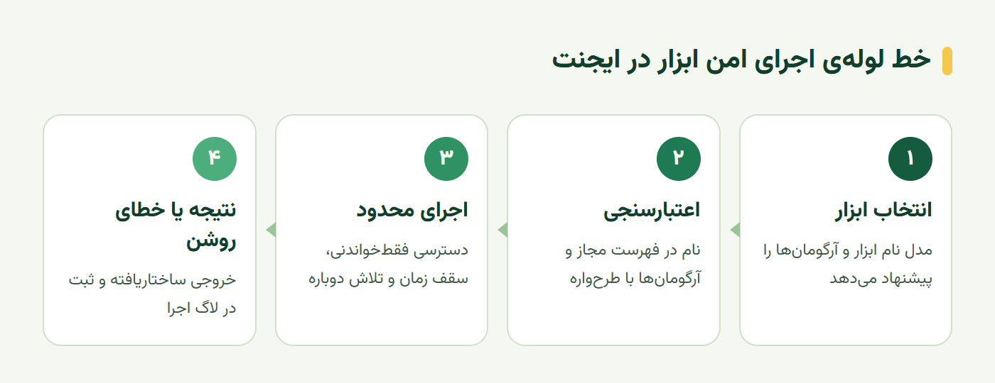 خط لوله اجرای امن ابزار در ایجنت از انتخاب ابزار تا نتیجه یا خطای روشن