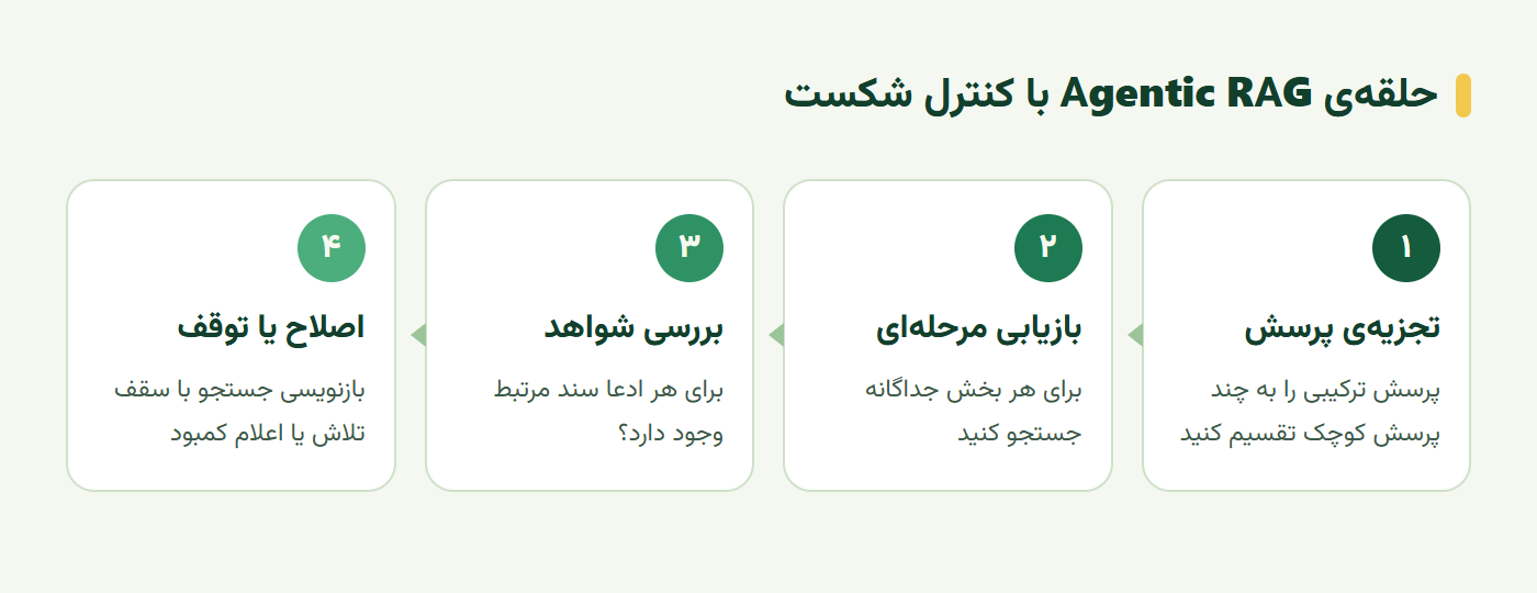 حلقه Agentic RAG با تجزیه پرسش، بازیابی مرحلهای، بررسی شواهد و اصلاح یا توقف