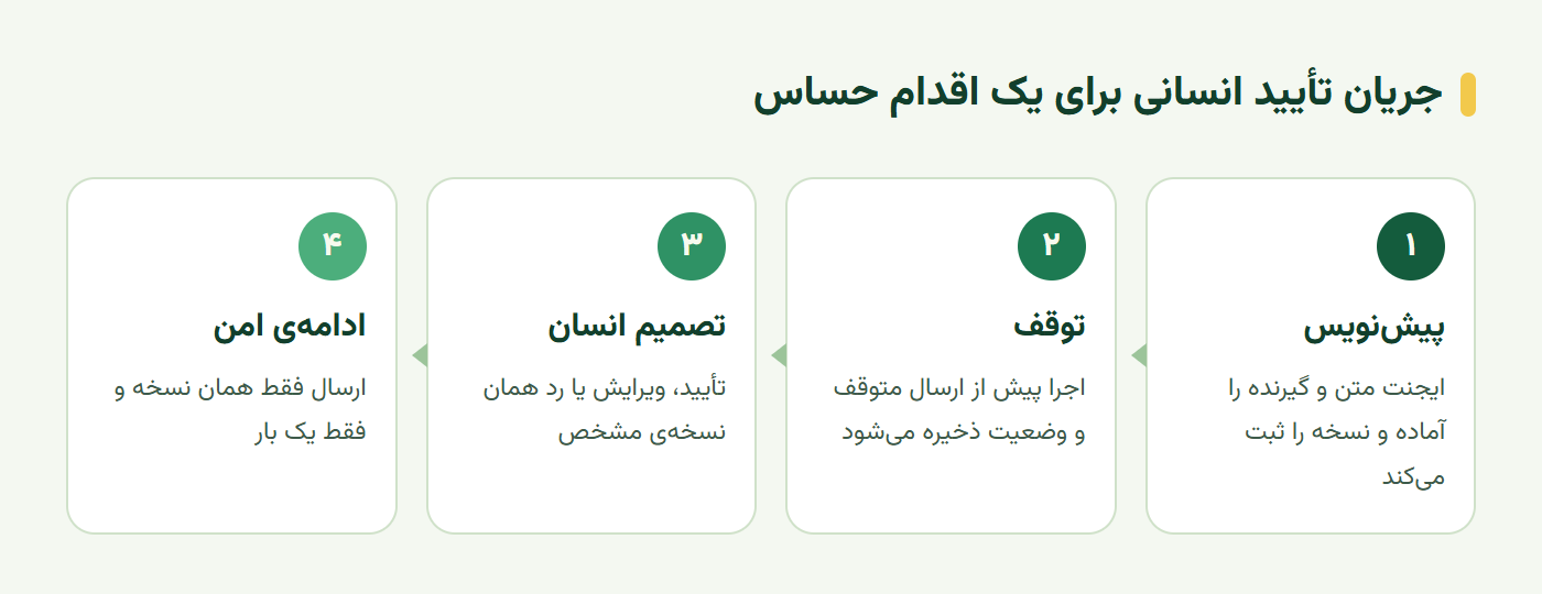 جریان تأیید انسانی در ایجنت از پیشنویس تا ادامه امن برای همان نسخه