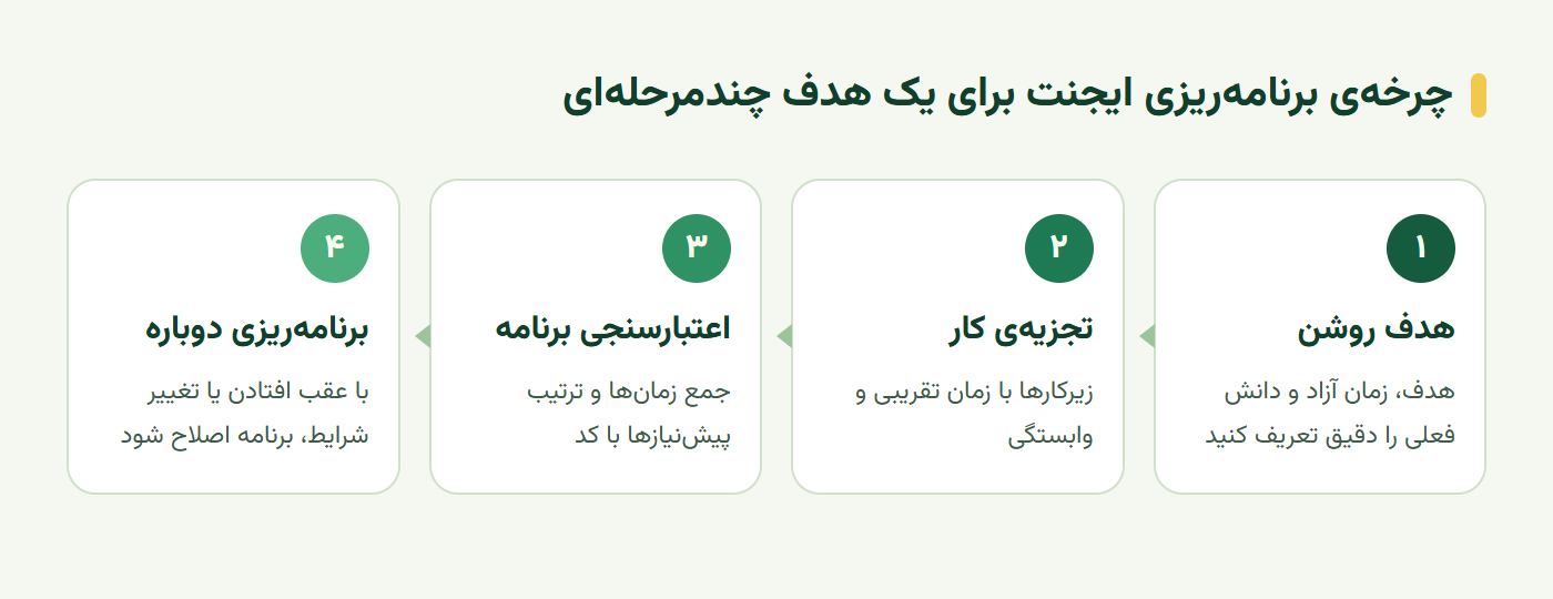 چرخه برنامه‌ریزی ایجنت از هدف روشن تا تجزیه کار، اعتبارسنجی و برنامه‌ریزی دوباره