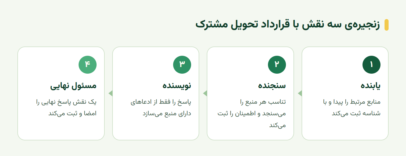 زنجیره سه نقش در سیستم چند ایجنتی با قرارداد تحویل مشترک و مسئول نهایی