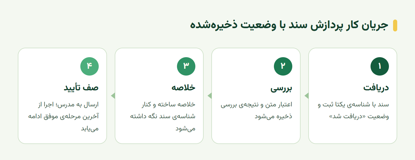 جریان کار ایجنتی پردازش سند با وضعیت ذخیرهشده از دریافت تا صف تأیید