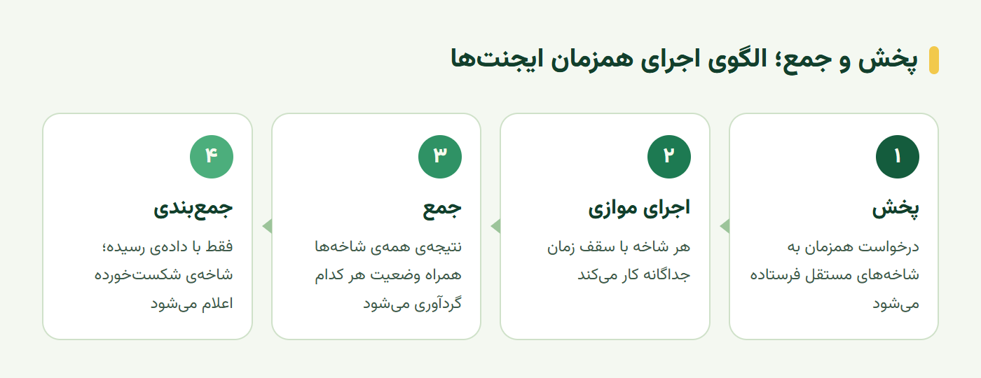 الگوی پخش و جمع در اجرای همزمان ایجنتها برای مقایسه سه دوره