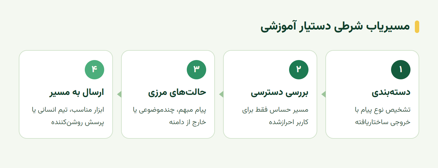 مسیریاب شرطی دستیار آموزشی از دسته‌بندی تا بررسی دسترسی و ارسال به مسیر
