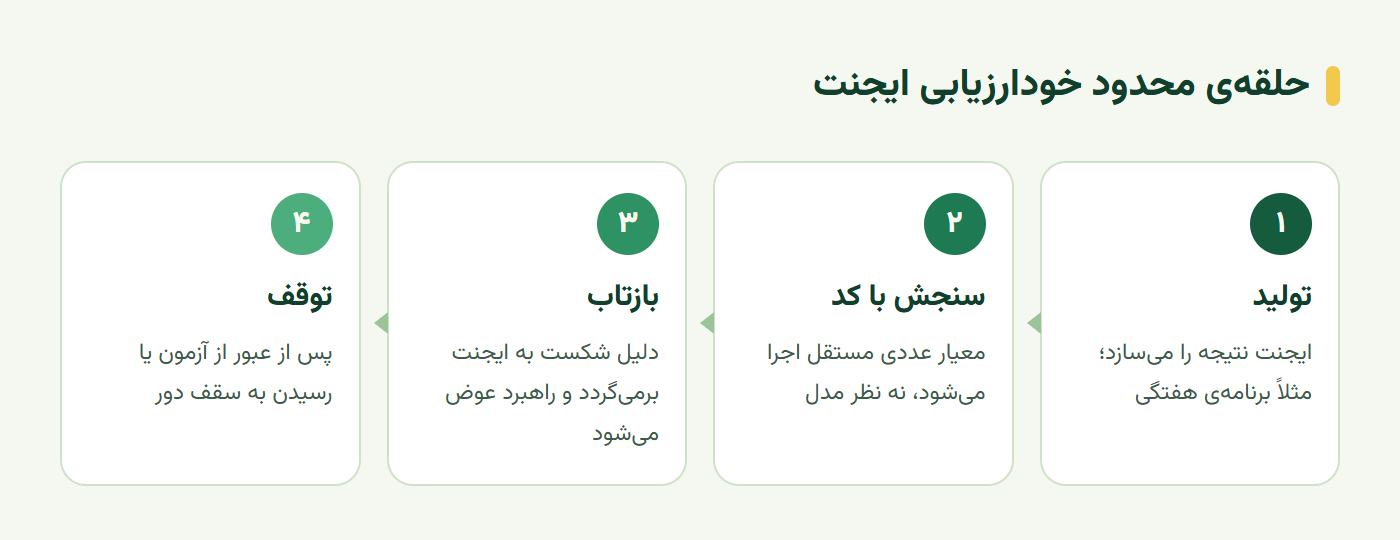 حلقه محدود خودارزیابی ایجنت از تولید تا سنجش با کد، بازتاب و توقف