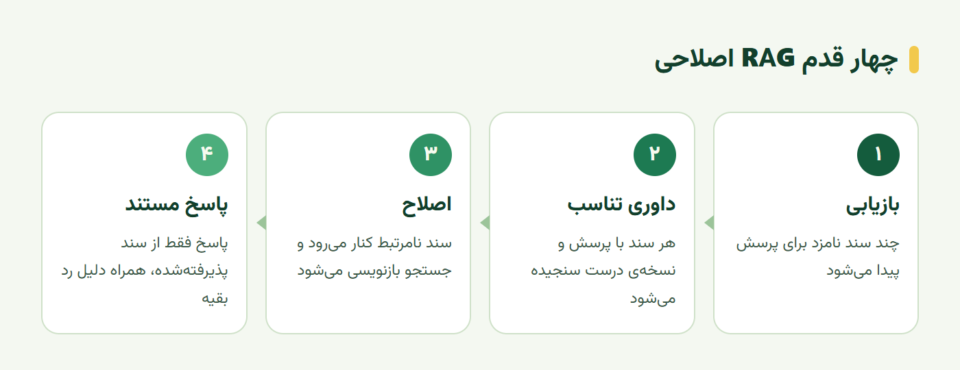 چهار قدم RAG اصلاحی از بازیابی تا داوری تناسب، اصلاح و پاسخ مستند