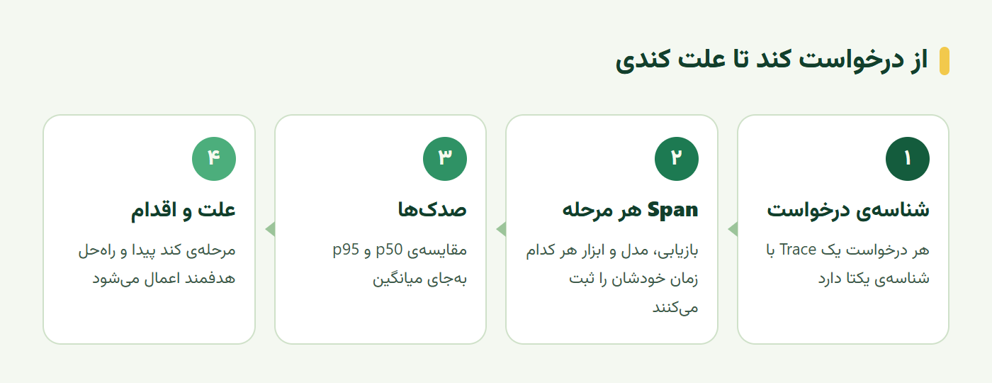 مسیر پایش ایجنت هوش مصنوعی از شناسه درخواست و Span هر مرحله تا صدکها و علت کندی