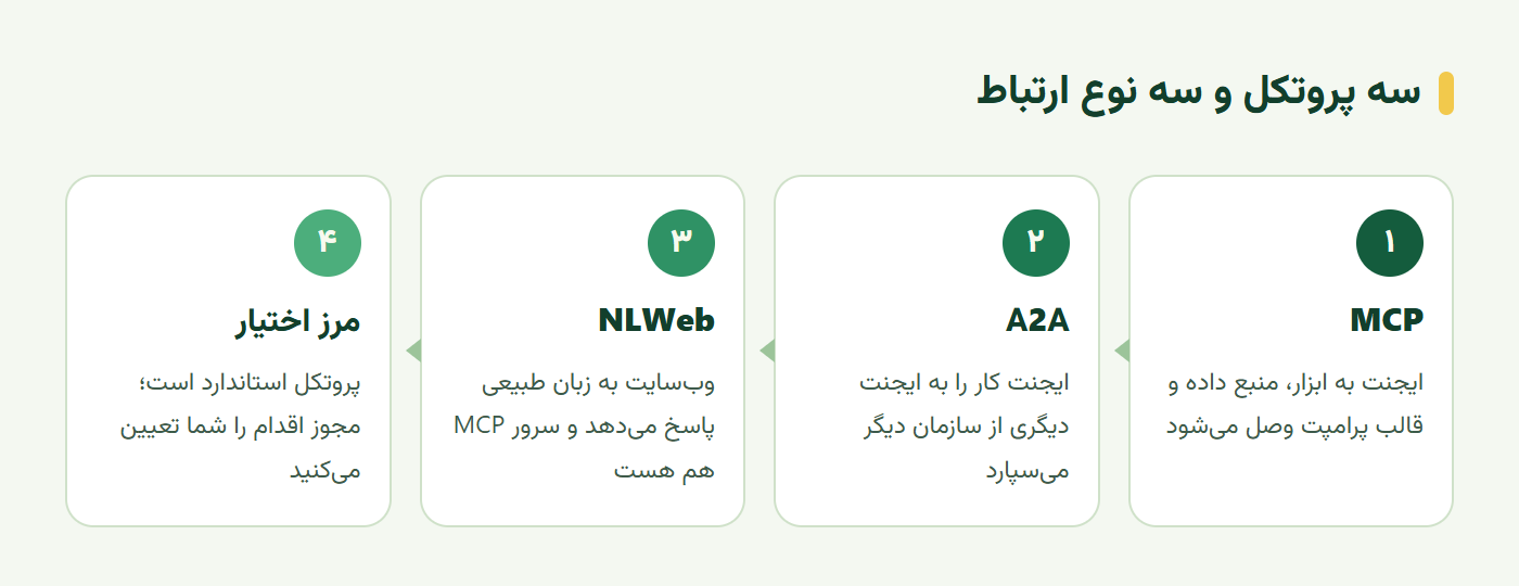 سه پروتکل ایجنت MCP، A2A و NLWeb و مرز اختیار در ارتباط