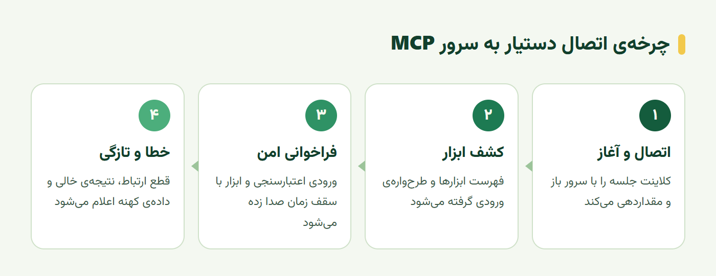چرخه اتصال MCP به ایجنت از آغاز جلسه و کشف ابزار تا فراخوانی امن و مدیریت خطا