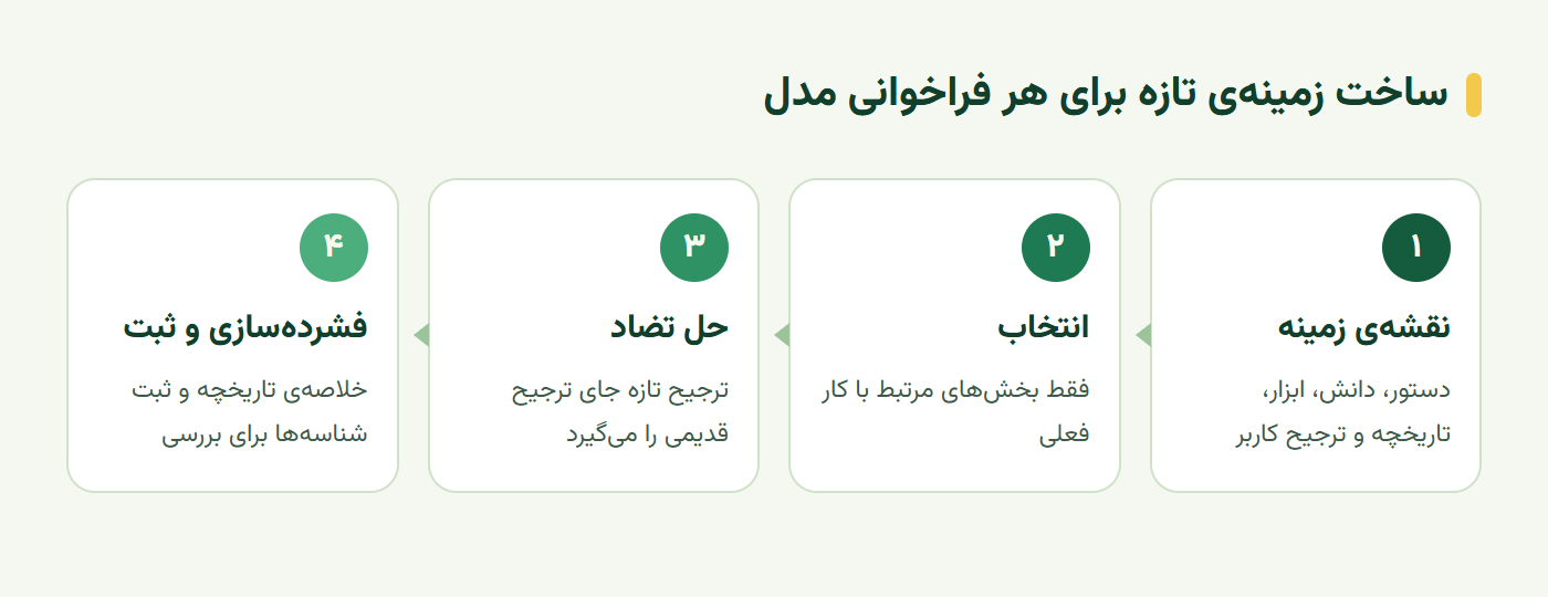 ساخت زمینه تازه برای هر فراخوانی مدل از نقشه زمینه تا حل تضاد و فشرده‌سازی
