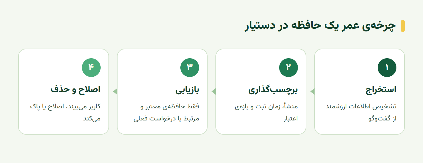 چرخه عمر حافظه ایجنت از استخراج و برچسبگذاری تا بازیابی و اصلاح یا حذف