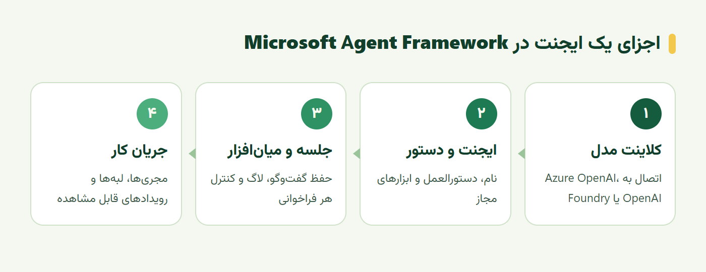 اجزای ایجنت در آموزش Microsoft Agent Framework از کلاینت مدل تا جریان کار