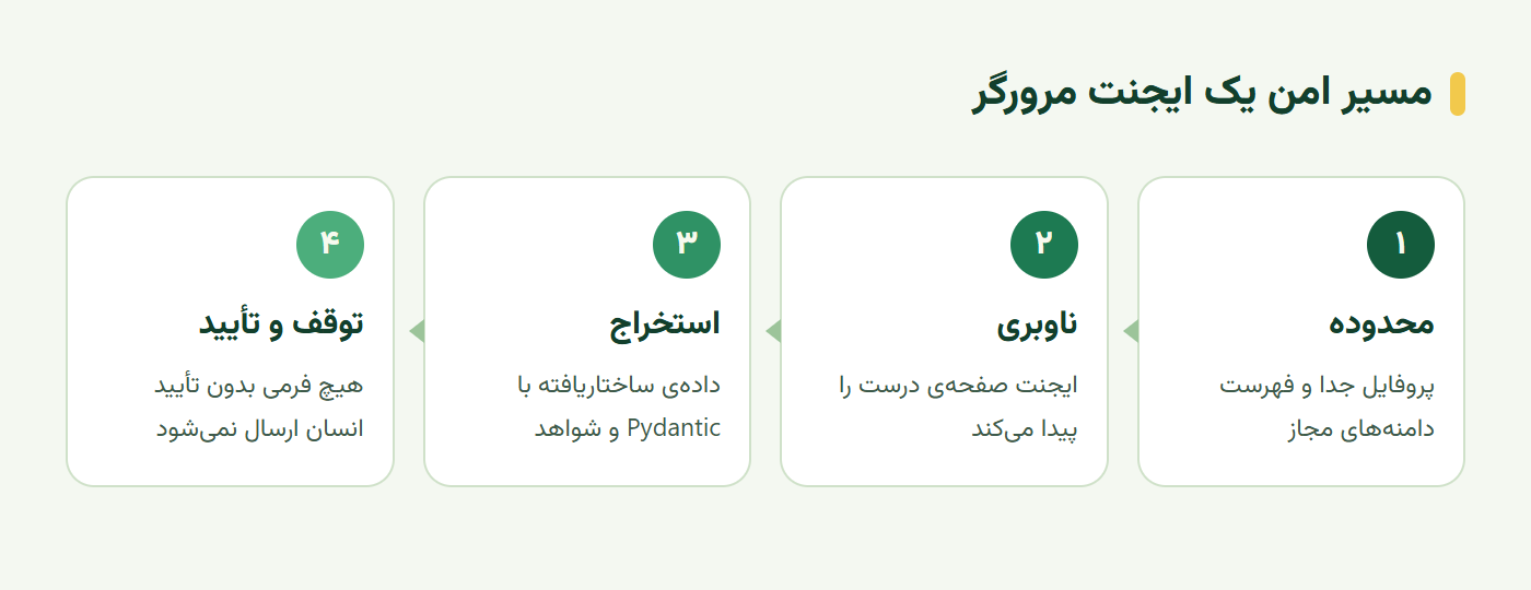 مسیر امن ایجنت مرورگر از تعیین محدوده تا استخراج داده و توقف برای تأیید
