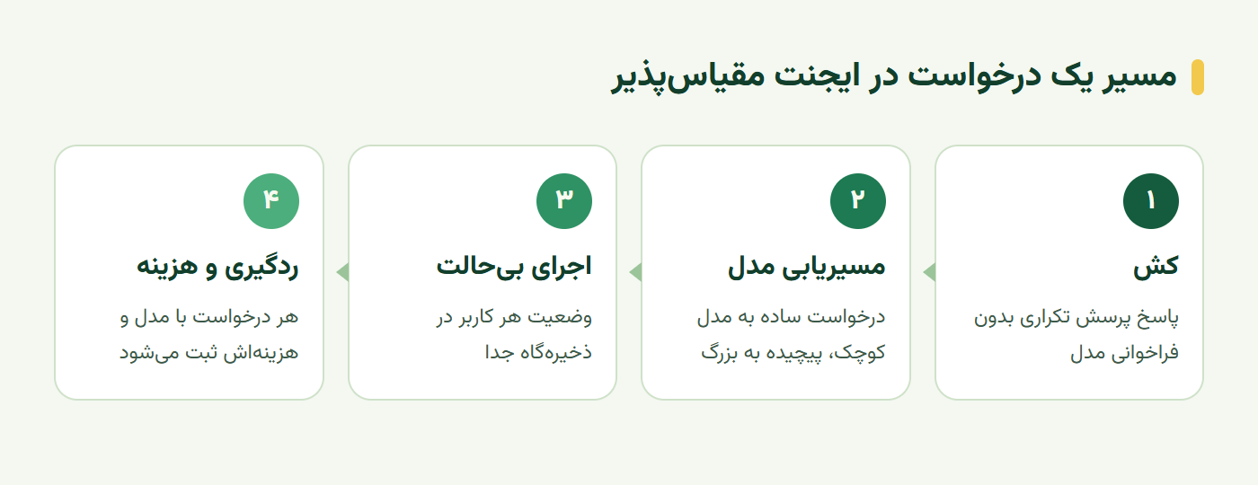 مسیر درخواست در استقرار ایجنت هوش مصنوعی از کش و مسیریابی مدل تا ردگیری هزینه