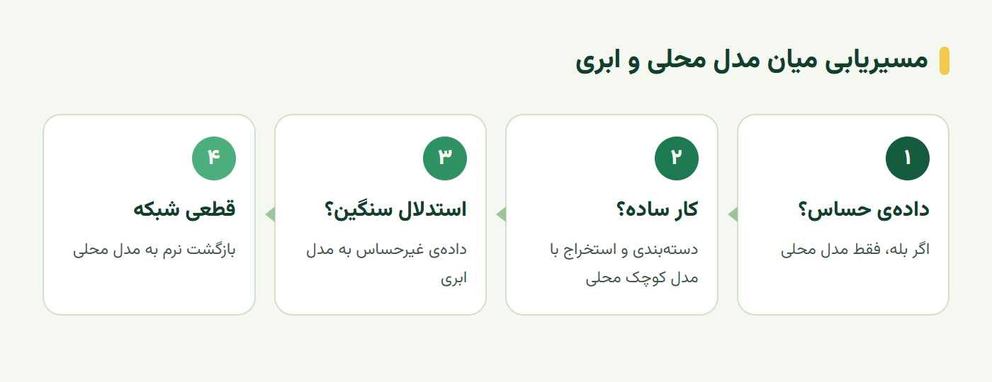 مسیریابی ایجنت هوش مصنوعی محلی میان مدل کوچک روی دستگاه و مدل ابری