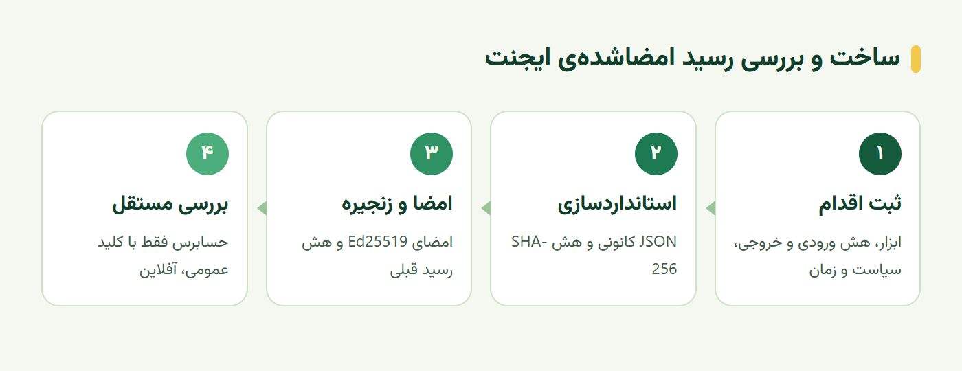 ساخت و بررسی رسید امضاشده در امنیت ایجنت هوش مصنوعی از ثبت اقدام تا بررسی مستقل