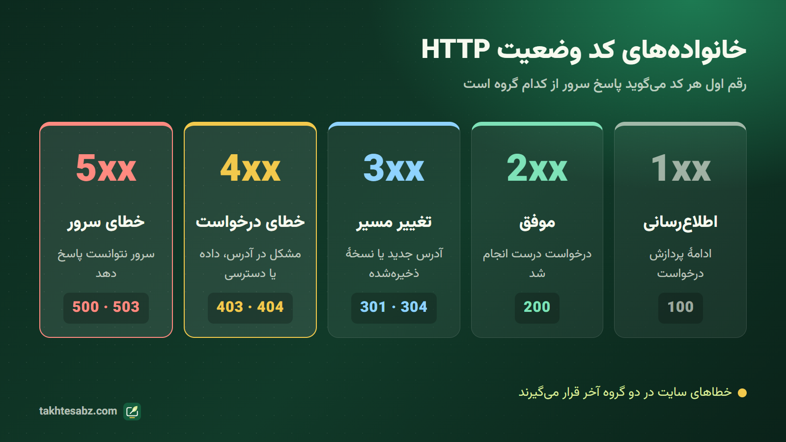 خانواده‌های کد وضعیت HTTP و جایگاه خطاهای سایت در گروه‌های 4xx و 5xx