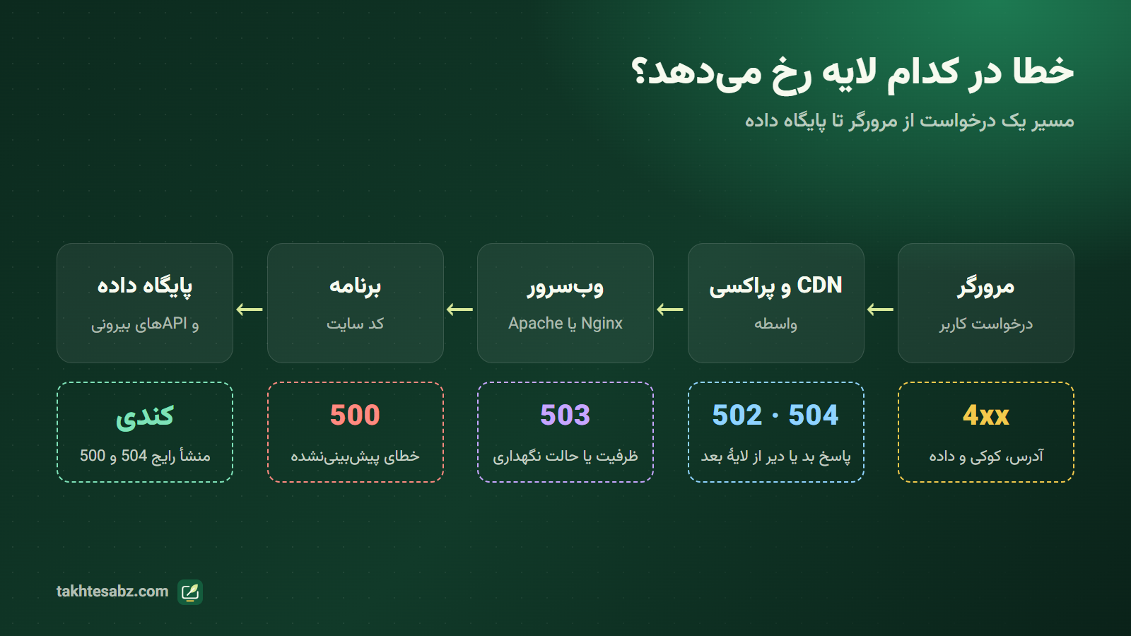 مسیر درخواست از مرورگر تا پایگاه داده و محل رخ دادن خطاهای 500، 502، 503 و 504