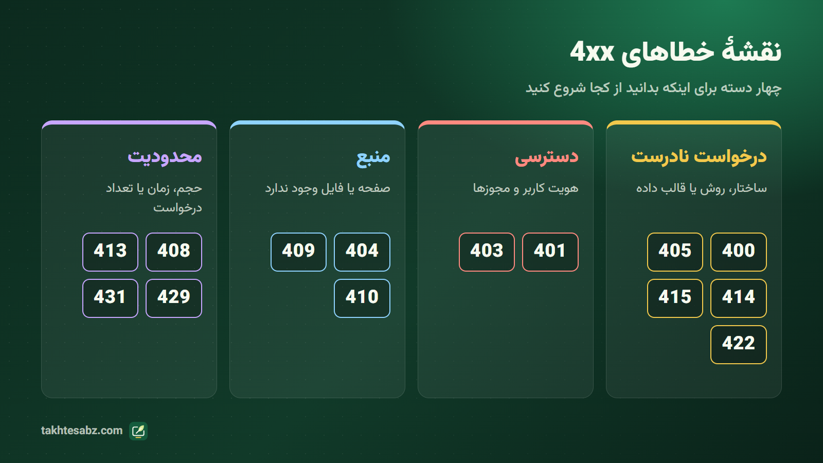 نقشهٔ خطاهای سایت در گروه 4xx در چهار دستهٔ درخواست، دسترسی، منبع و محدودیت