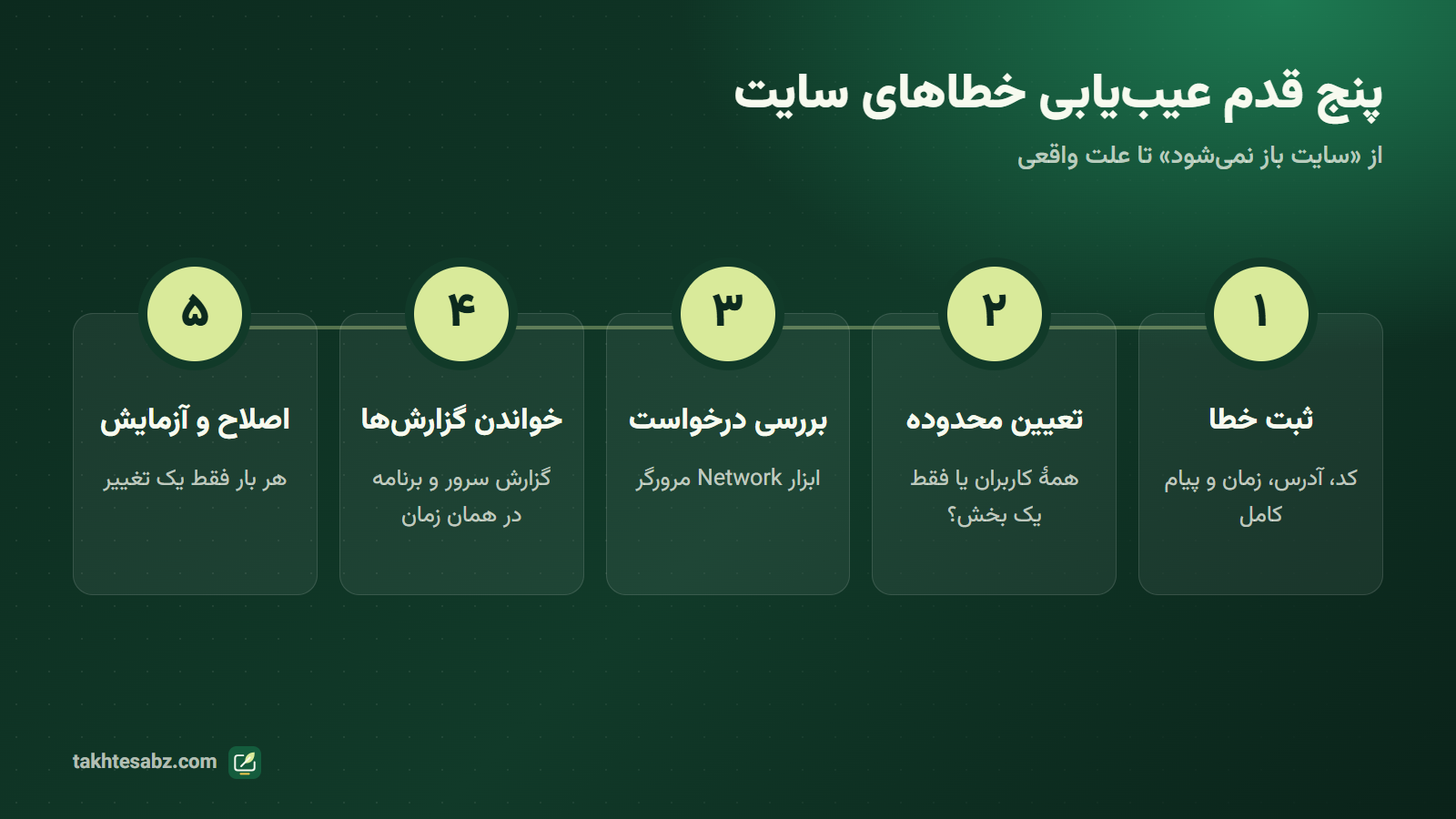 پنج مرحلهٔ عیب‌یابی خطاهای سایت: ثبت خطا، تعیین محدوده، بررسی درخواست، خواندن گزارش‌ها و اصلاح و آزمایش