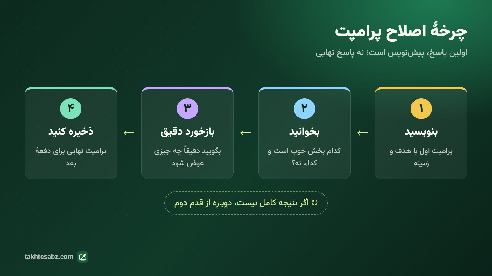 چرخهٔ اصلاح پرامپت خوب: نوشتن، خواندن پاسخ، بازخورد دقیق و ذخیرهٔ پرامپت نهایی