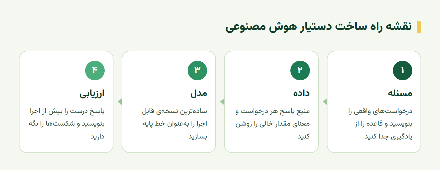 نقشه راه چهار مرحلهای ساخت دستیار هوش مصنوعی از مسئله تا ارزیابی