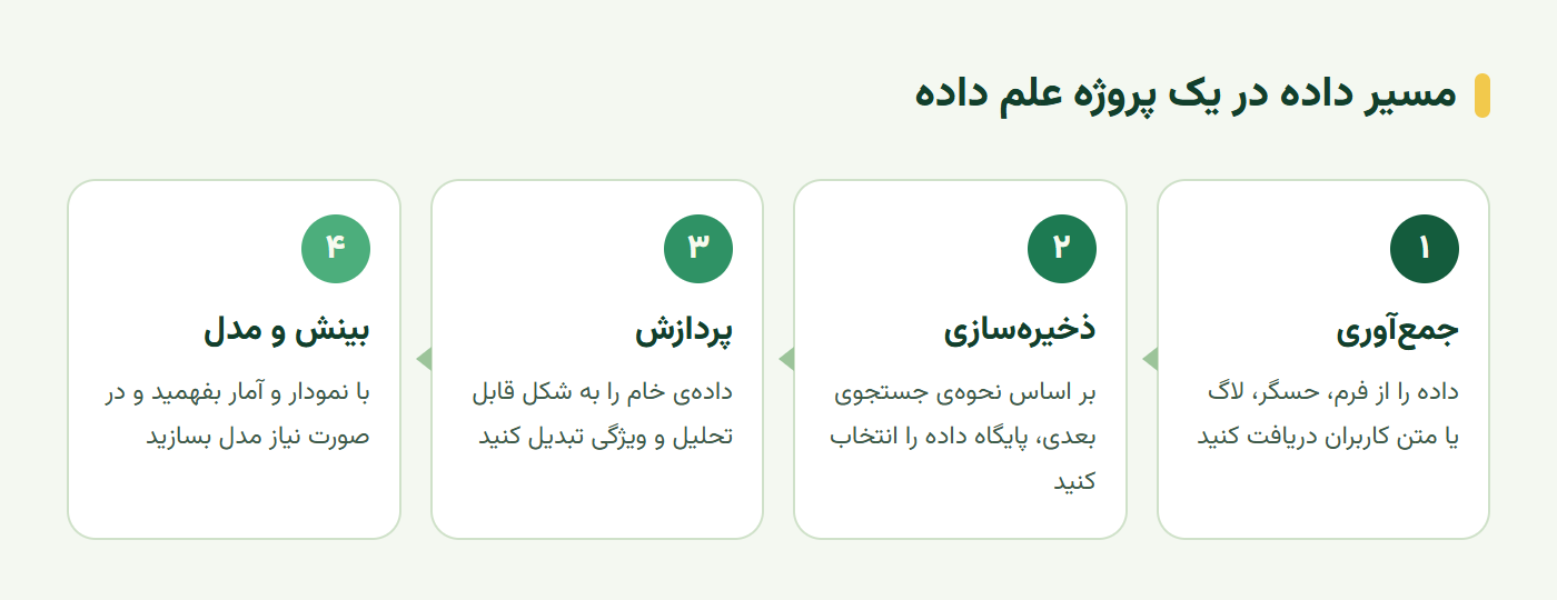 مراحل مسیر داده در علم داده از جمعآوری تا بینش و مدل
