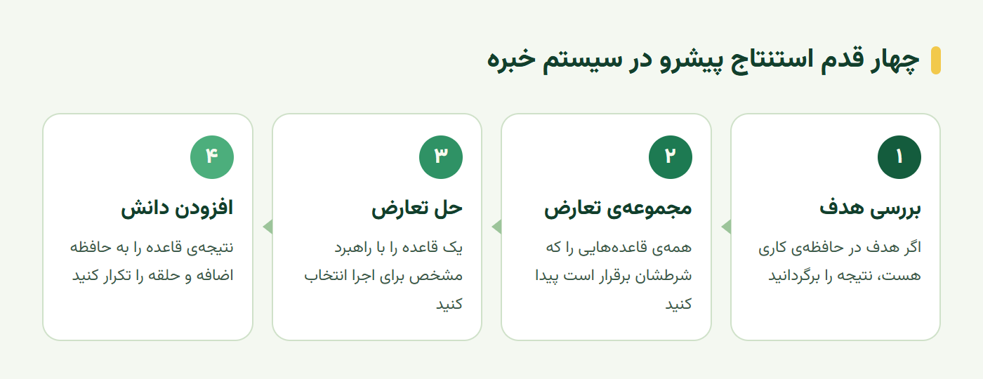 چهار قدم استنتاج پیشرو در موتور استنتاج سیستم خبره