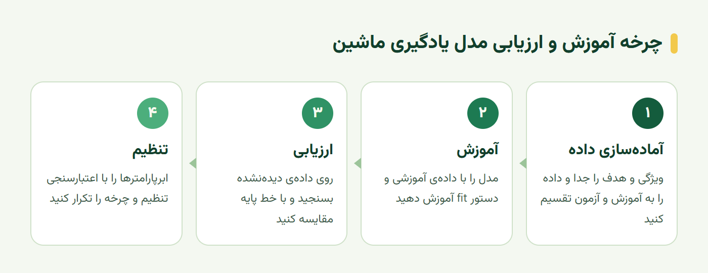 چرخه یادگیری ماشین از آمادهسازی داده تا آموزش، ارزیابی و تنظیم مدل