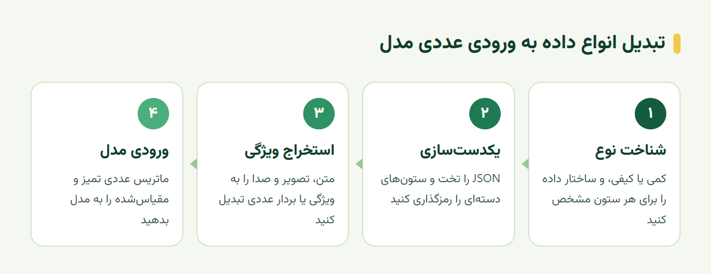 مسیر تبدیل داده ساختاریافته و بدون ساختار به ورودی عددی مدل هوش مصنوعی