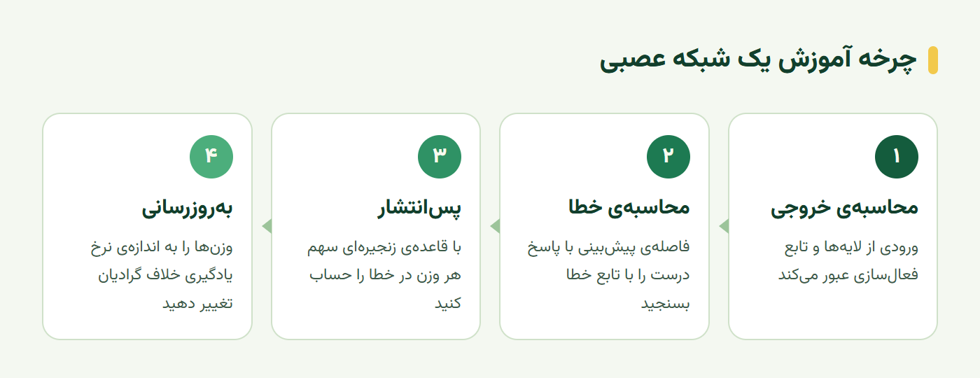 چرخه آموزش شبکه عصبی از محاسبه خروجی تا پسانتشار و بهروزرسانی وزنها