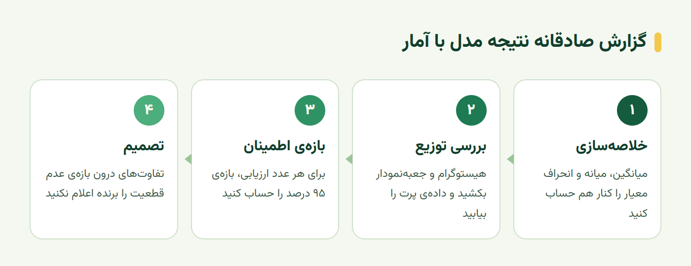 چهار قدم گزارش نتیجه مدل هوش مصنوعی با آمار و احتمال و بازه اطمینان
