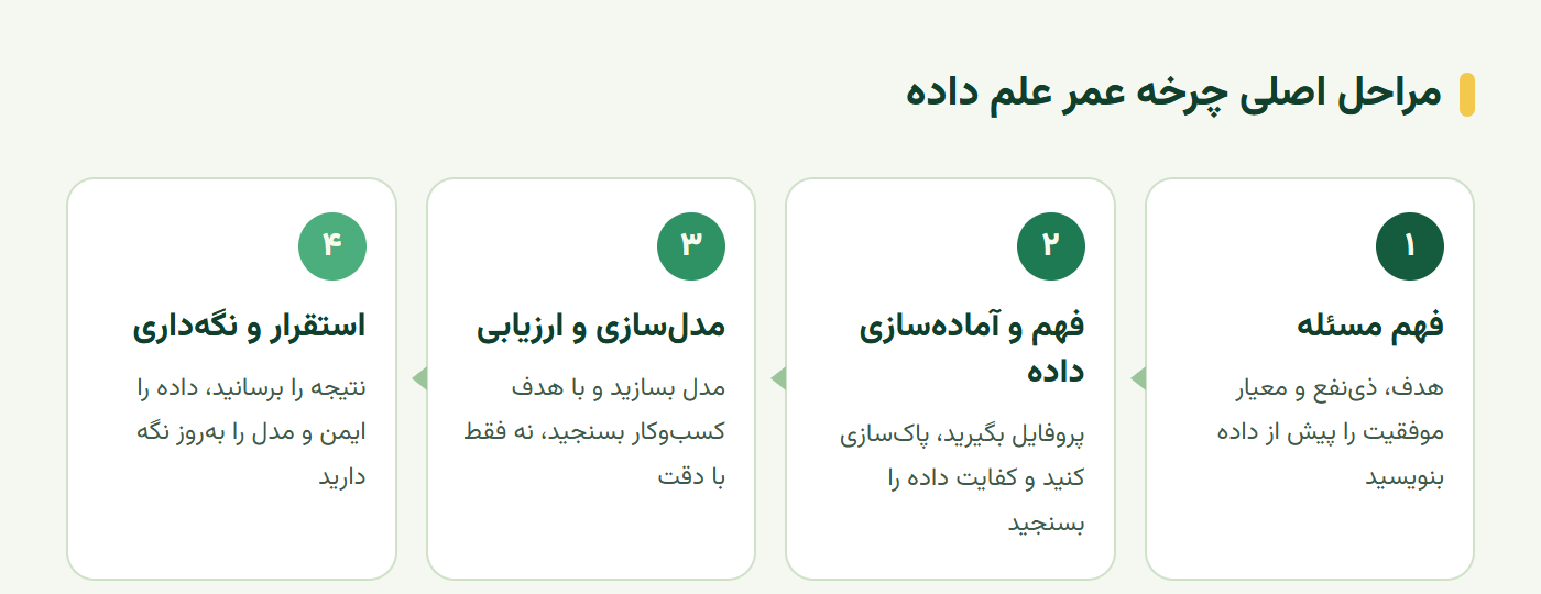 چهار مرحله اصلی چرخه عمر علم داده از فهم مسئله تا استقرار و نگهداری