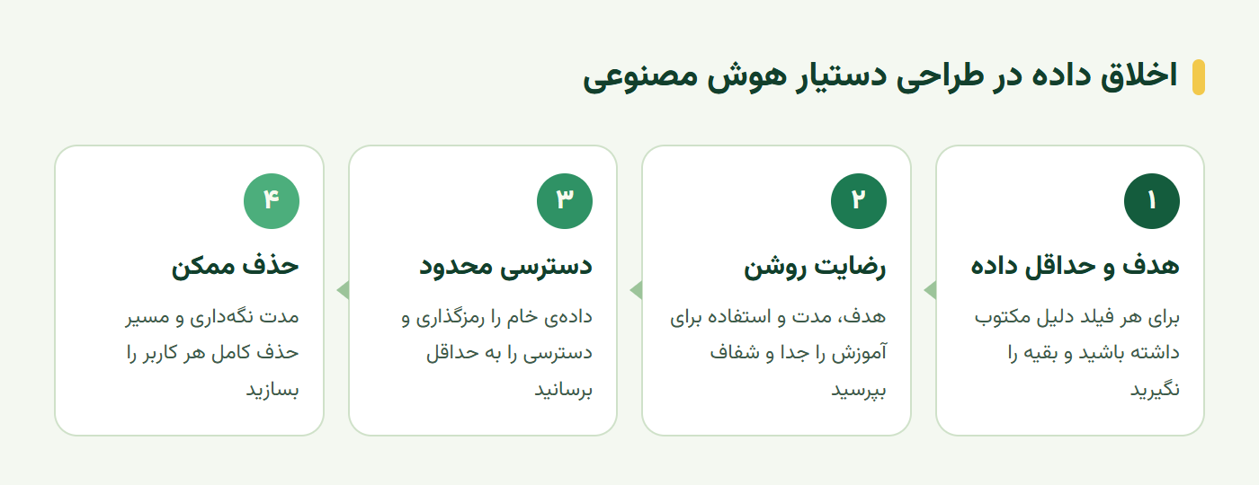چهار قدم رعایت اخلاق داده در طراحی دستیار هوش مصنوعی از هدف تا حذف