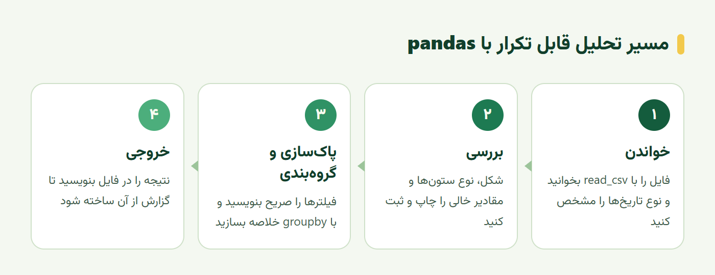 مسیر تحلیل داده قابل تکرار با آموزش pandas از خواندن فایل تا گزارش