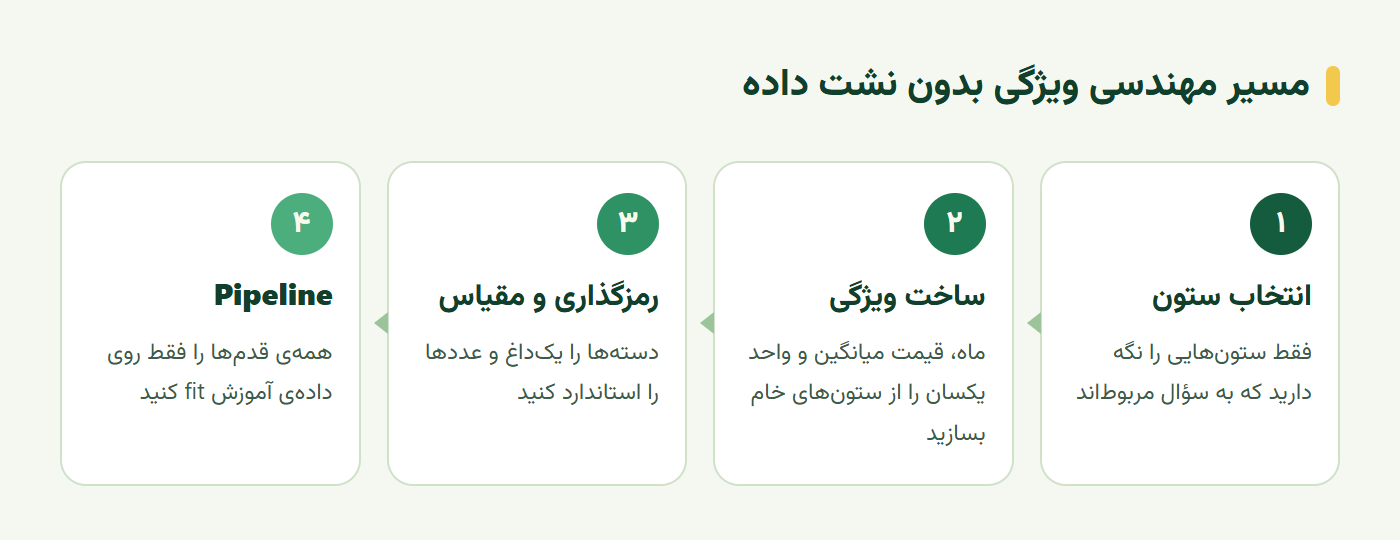 مسیر مهندسی ویژگی از داده خام تا Pipeline آموزش مدل یادگیری ماشین