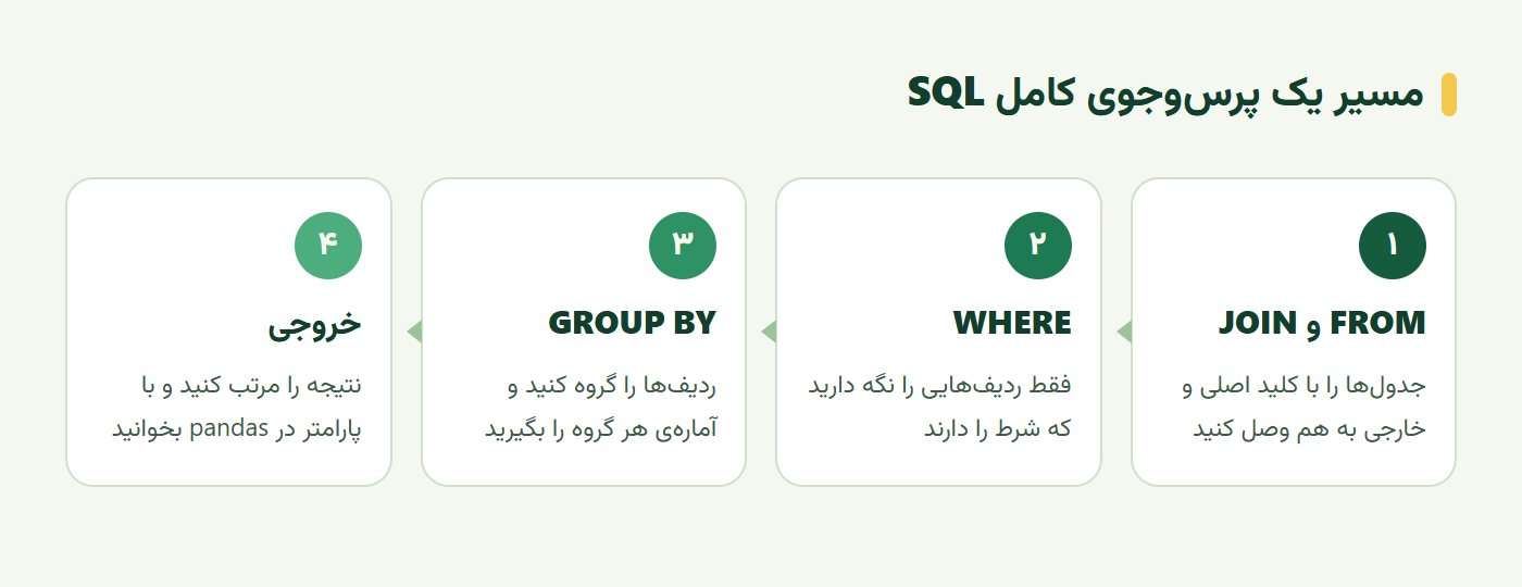 مسیر یک پرسوجوی کامل در آموزش SQL از FROM و JOIN تا GROUP BY و خروجی