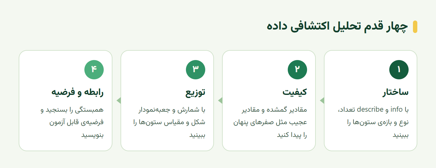 چهار قدم تحلیل اکتشافی داده از بررسی ساختار تا همبستگی و فرضیه