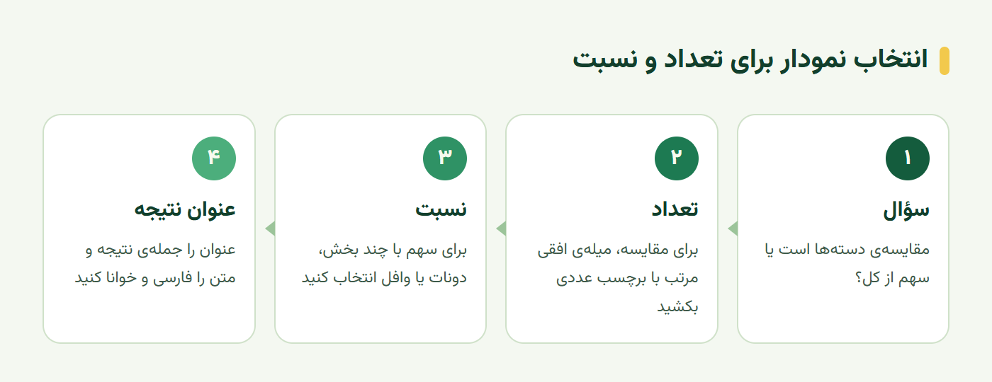 چهار قدم انتخاب نمودار میله‌ای یا نمودار نسبت برای گزارش داده