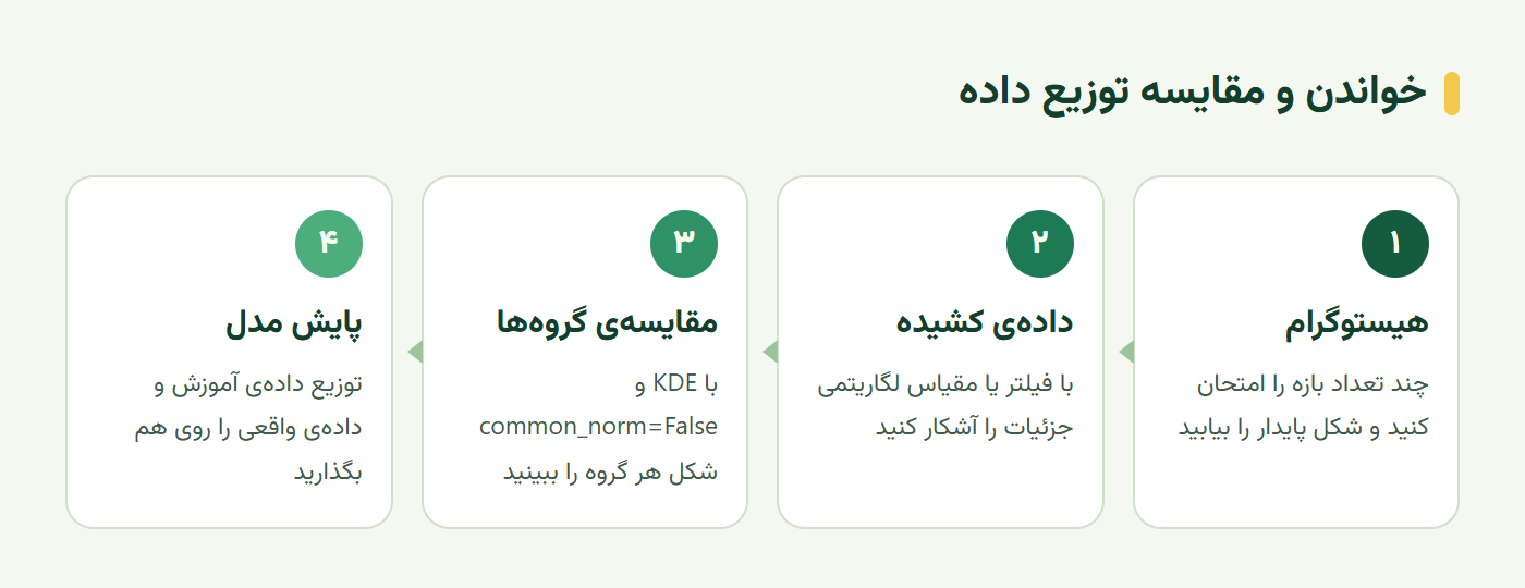 چهار قدم خواندن و مقایسه توزیع داده با هیستوگرام و نمودار چگالی