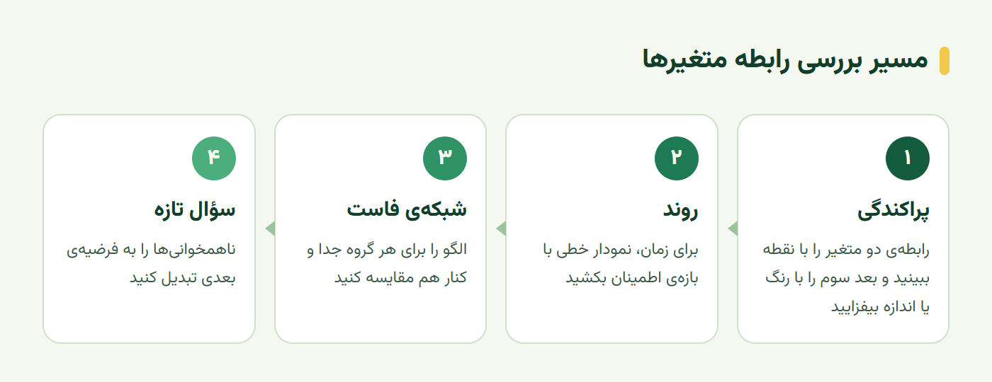 مسیر بررسی رابطه متغیرها با نمودار پراکندگی، خطی و شبکه فاست