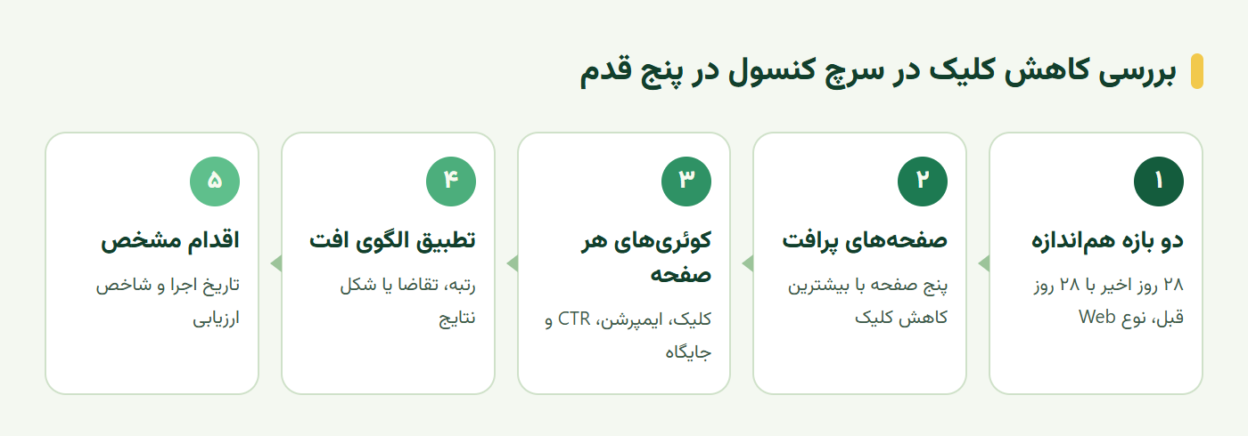 مراحل بررسی کاهش کلیک در سرچ کنسول در پنج قدم
