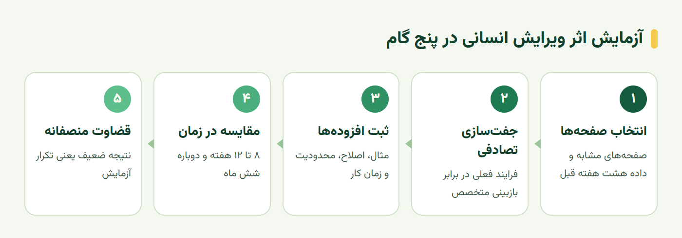 مراحل آزمایش اثر ویرایش انسانی بر محتوای هوش مصنوعی و سئو