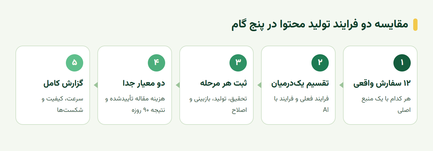 مراحل مقایسه دو فرایند تولید محتوا با هوش مصنوعی